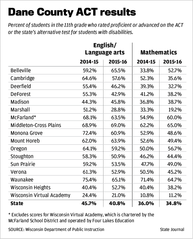 Dane County ACT results